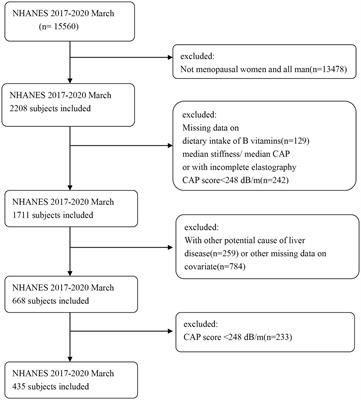 Association between dietary intakes of B vitamins and nonalcoholic fatty liver disease in postmenopausal women: a cross-sectional study